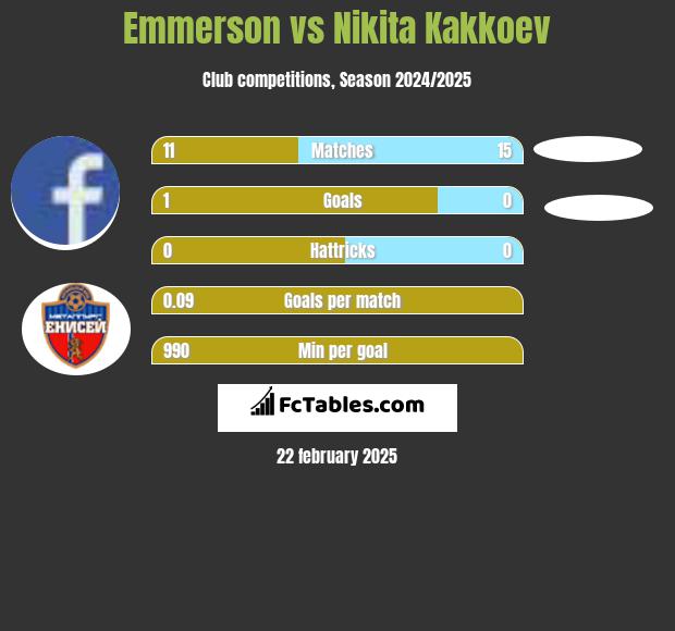 Emmerson vs Nikita Kakkoev h2h player stats