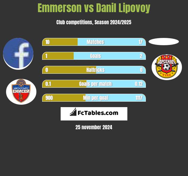 Emmerson vs Danil Lipovoy h2h player stats