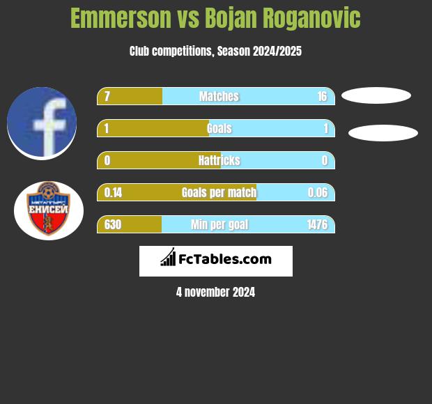 Emmerson vs Bojan Roganovic h2h player stats