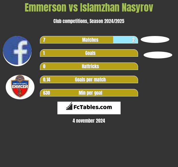 Emmerson vs Islamzhan Nasyrov h2h player stats