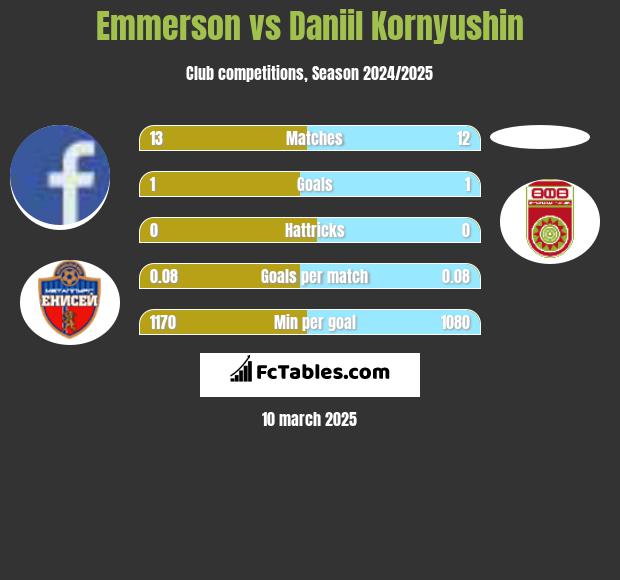 Emmerson vs Daniil Kornyushin h2h player stats