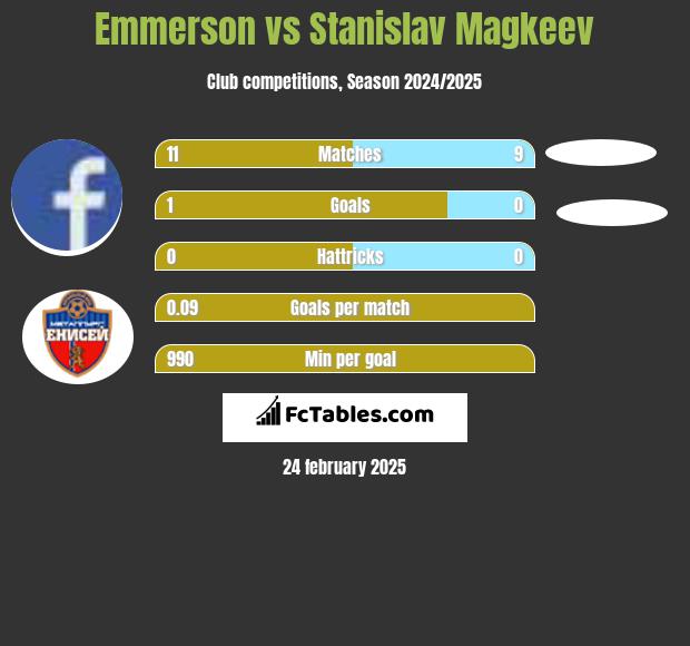 Emmerson vs Stanislav Magkeev h2h player stats