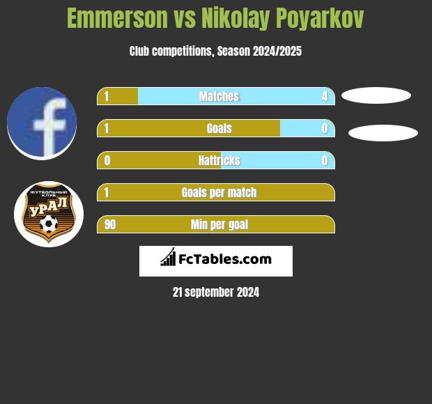 Emmerson vs Nikolay Poyarkov h2h player stats