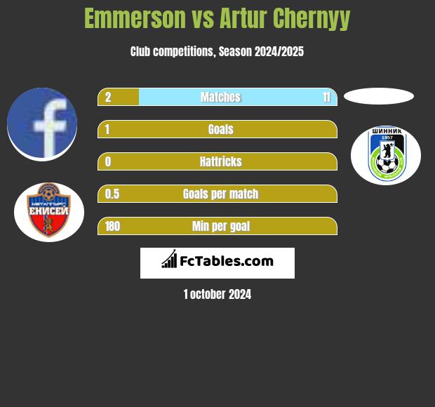 Emmerson vs Artur Chernyy h2h player stats