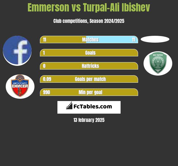 Emmerson vs Turpal-Ali Ibishev h2h player stats