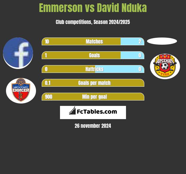 Emmerson vs David Nduka h2h player stats