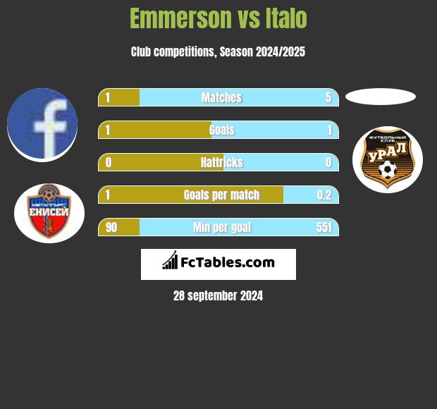 Emmerson vs Italo h2h player stats