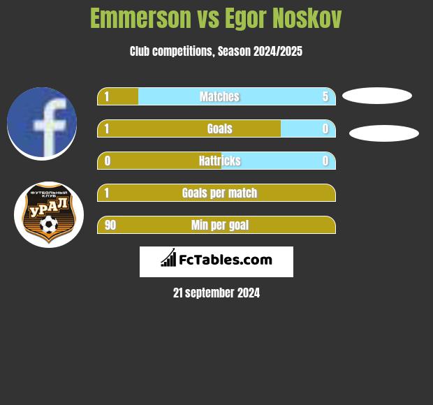 Emmerson vs Egor Noskov h2h player stats