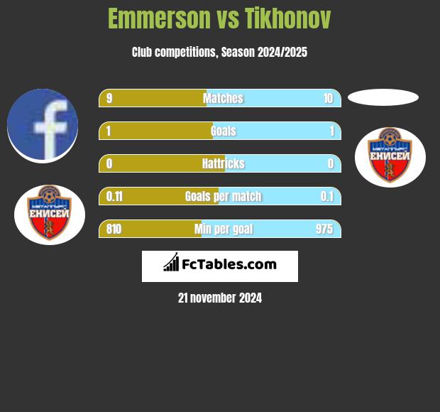 Emmerson vs Tikhonov h2h player stats