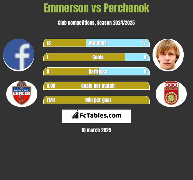 Emmerson vs Perchenok h2h player stats