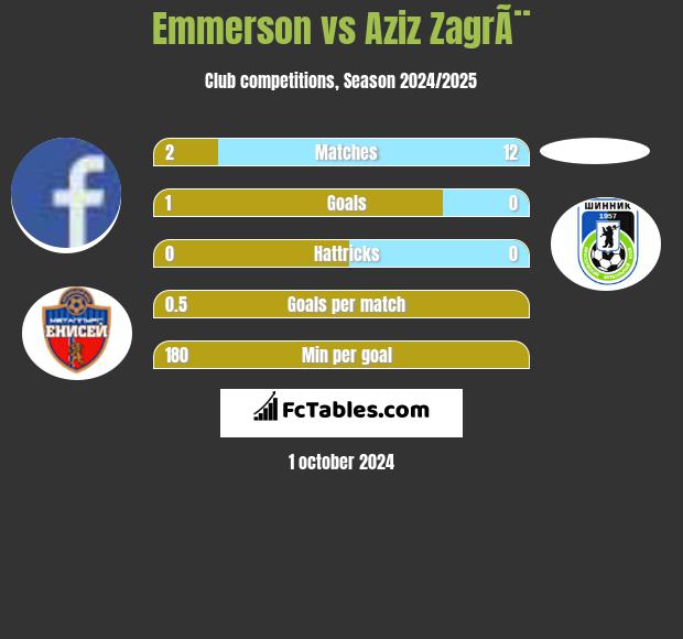 Emmerson vs Aziz ZagrÃ¨ h2h player stats