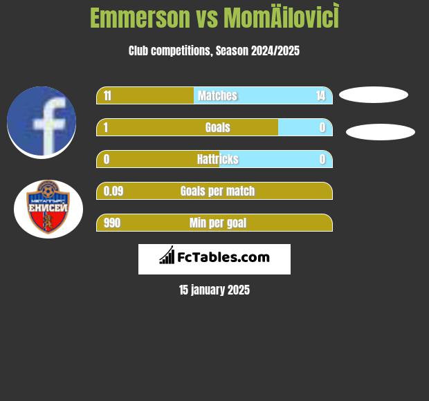 Emmerson vs MomÄilovicÌ h2h player stats