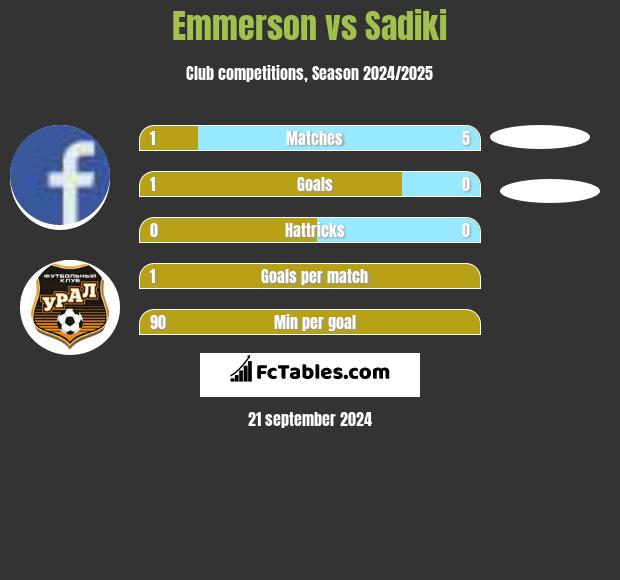 Emmerson vs Sadiki h2h player stats