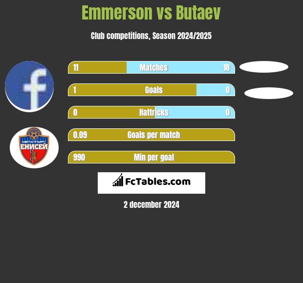 Emmerson vs Butaev h2h player stats