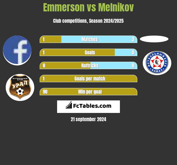 Emmerson vs Melnikov h2h player stats