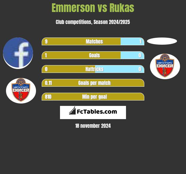 Emmerson vs Rukas h2h player stats