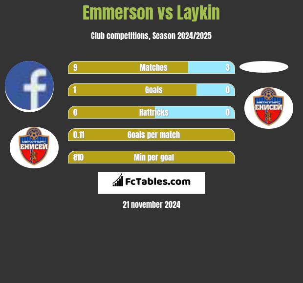 Emmerson vs Laykin h2h player stats