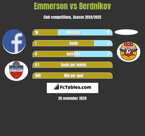 Emmerson vs Berdnikov h2h player stats