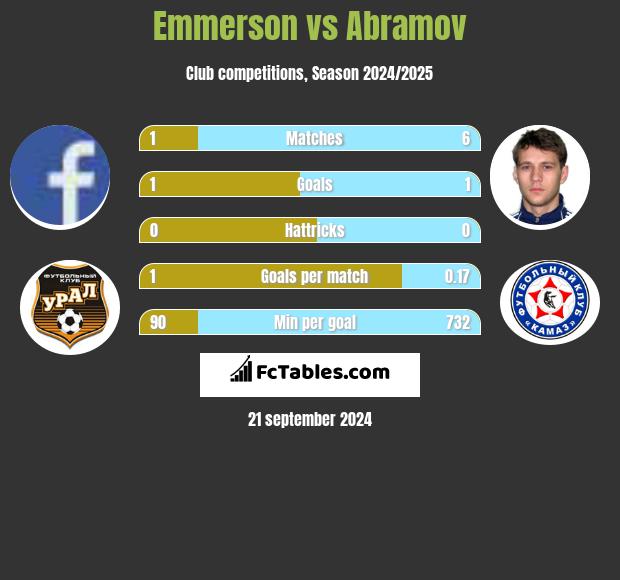 Emmerson vs Abramov h2h player stats