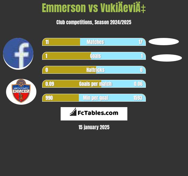 Emmerson vs VukiÄeviÄ‡ h2h player stats