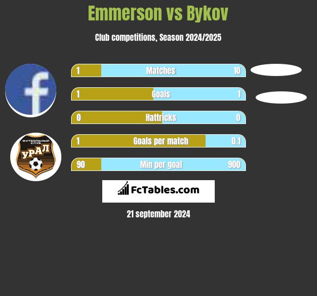 Emmerson vs Bykov h2h player stats