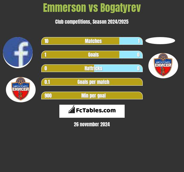 Emmerson vs Bogatyrev h2h player stats