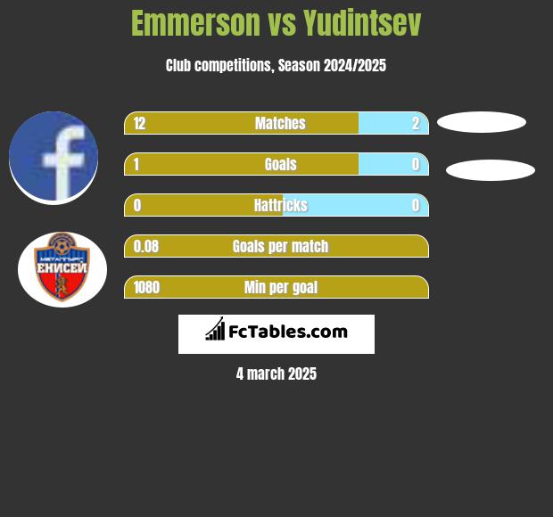 Emmerson vs Yudintsev h2h player stats