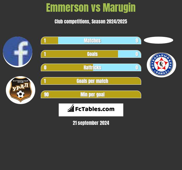 Emmerson vs Marugin h2h player stats