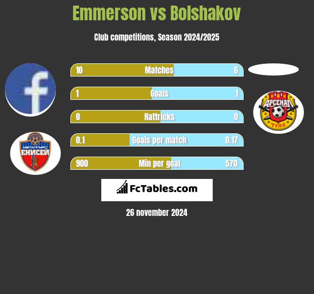 Emmerson vs Bolshakov h2h player stats