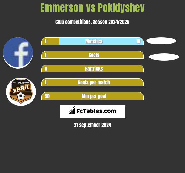 Emmerson vs Pokidyshev h2h player stats