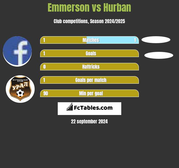 Emmerson vs Hurban h2h player stats