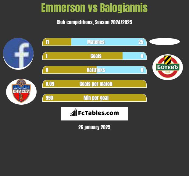 Emmerson vs Balogiannis h2h player stats