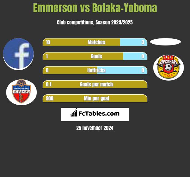 Emmerson vs Botaka-Yoboma h2h player stats