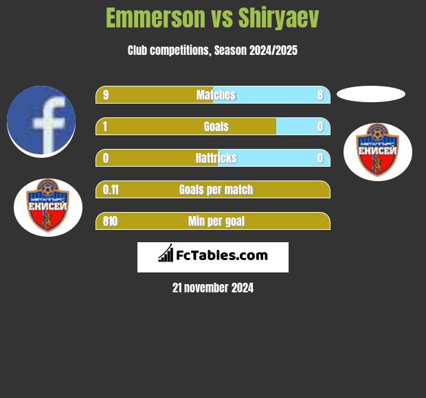 Emmerson vs Shiryaev h2h player stats