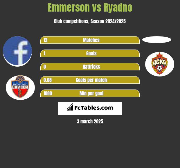 Emmerson vs Ryadno h2h player stats