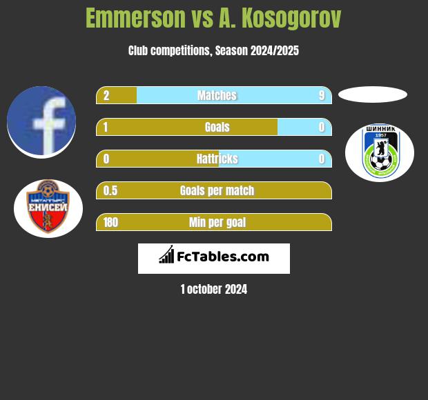 Emmerson vs A. Kosogorov h2h player stats