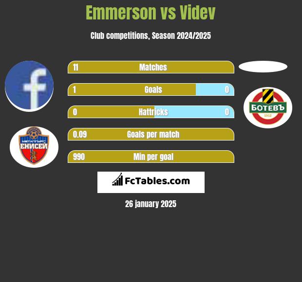 Emmerson vs Videv h2h player stats