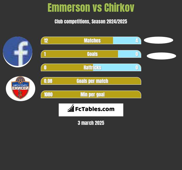 Emmerson vs Chirkov h2h player stats