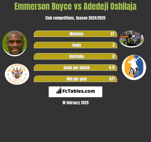 Emmerson Boyce vs Adedeji Oshilaja h2h player stats