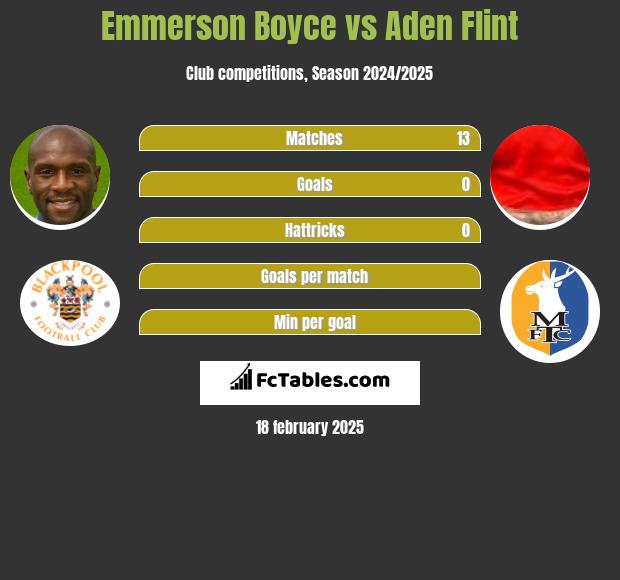 Emmerson Boyce vs Aden Flint h2h player stats