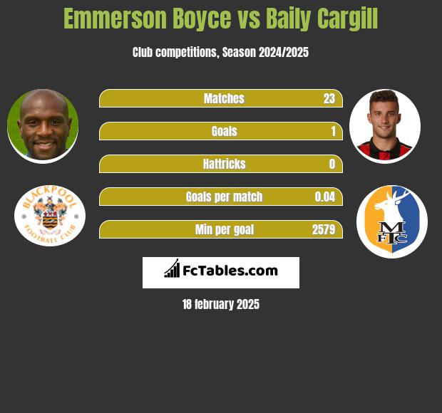 Emmerson Boyce vs Baily Cargill h2h player stats