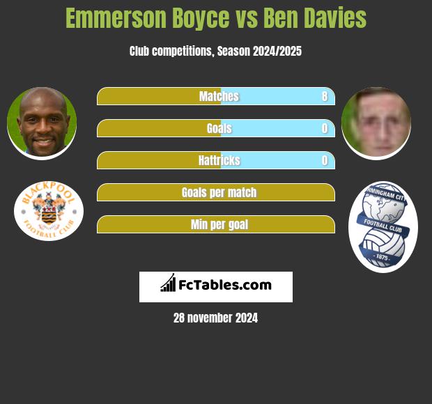 Emmerson Boyce vs Ben Davies h2h player stats