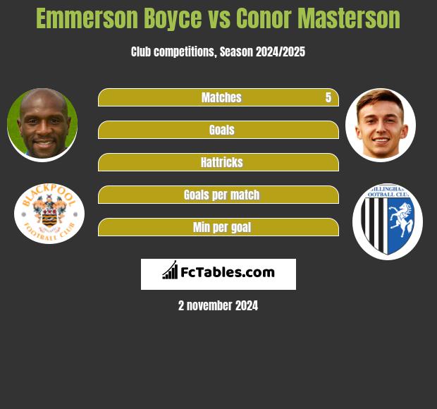 Emmerson Boyce vs Conor Masterson h2h player stats