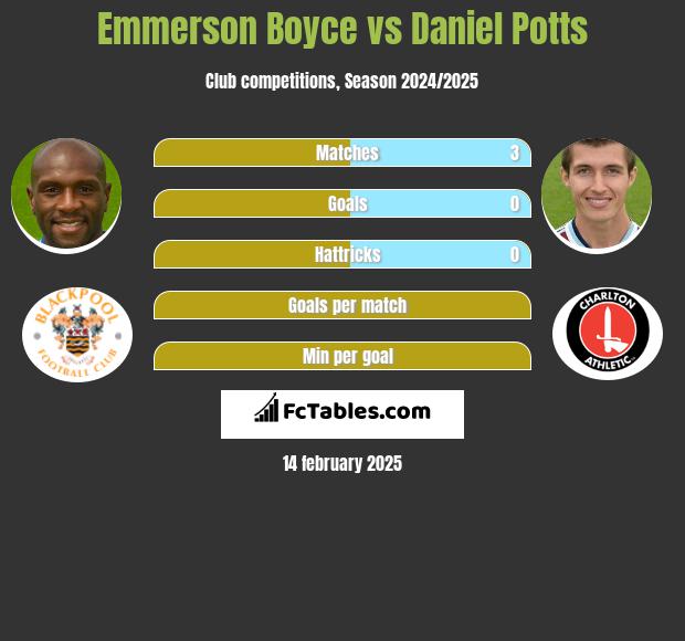 Emmerson Boyce vs Daniel Potts h2h player stats