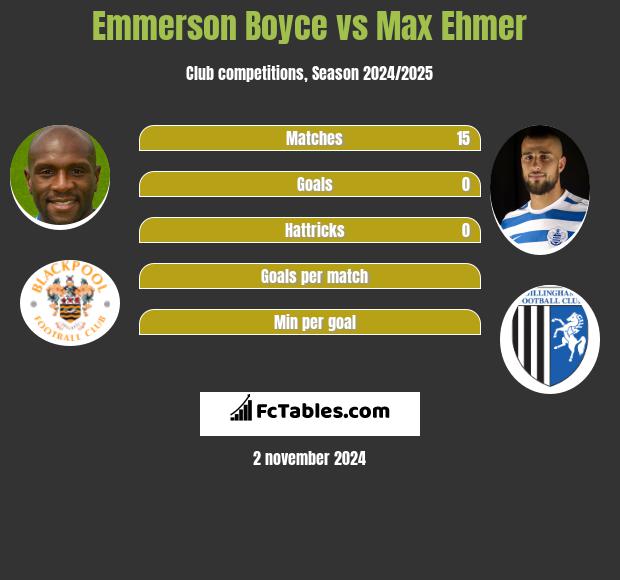 Emmerson Boyce vs Max Ehmer h2h player stats