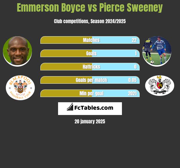 Emmerson Boyce vs Pierce Sweeney h2h player stats