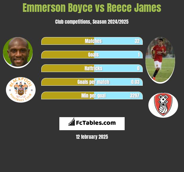 Emmerson Boyce vs Reece James h2h player stats