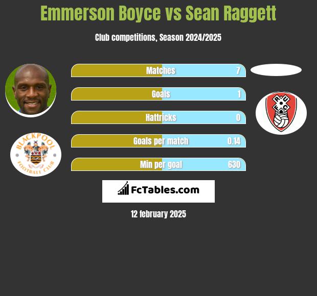 Emmerson Boyce vs Sean Raggett h2h player stats