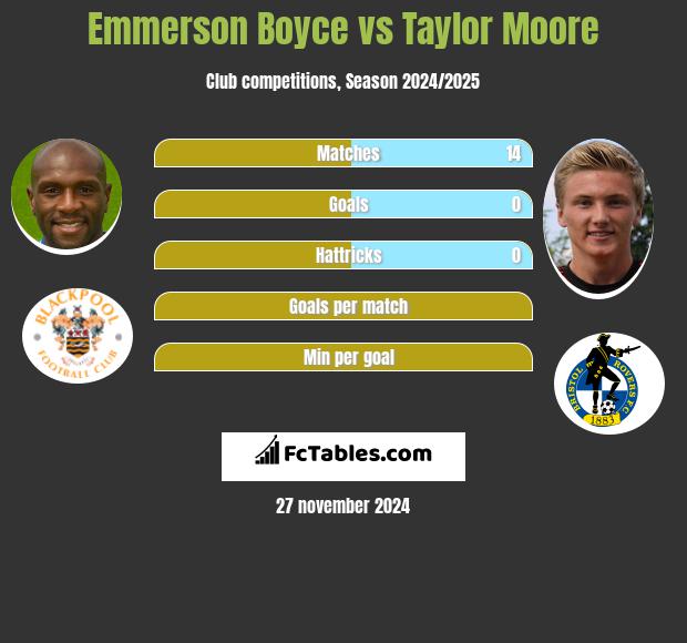 Emmerson Boyce vs Taylor Moore h2h player stats