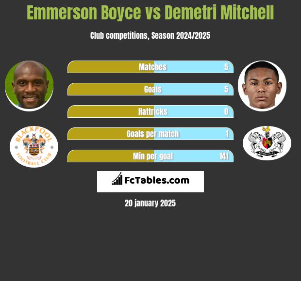 Emmerson Boyce vs Demetri Mitchell h2h player stats